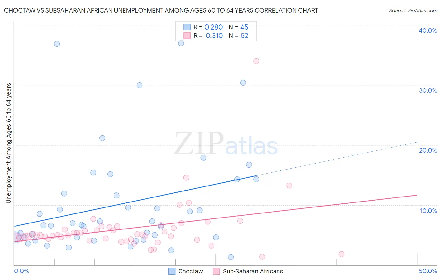 Choctaw vs Subsaharan African Unemployment Among Ages 60 to 64 years