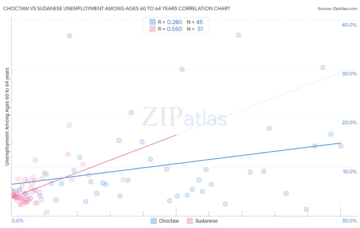 Choctaw vs Sudanese Unemployment Among Ages 60 to 64 years