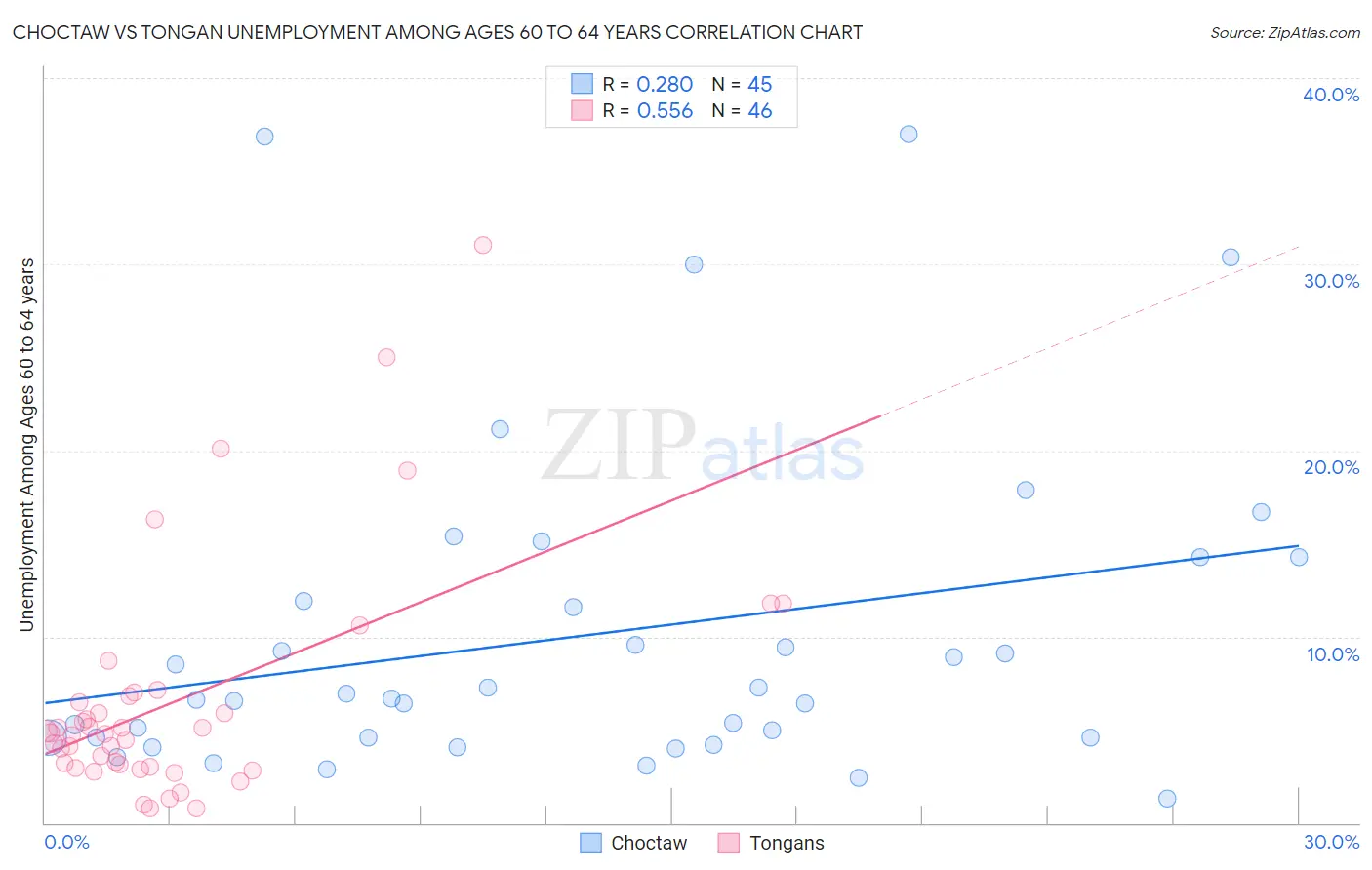 Choctaw vs Tongan Unemployment Among Ages 60 to 64 years