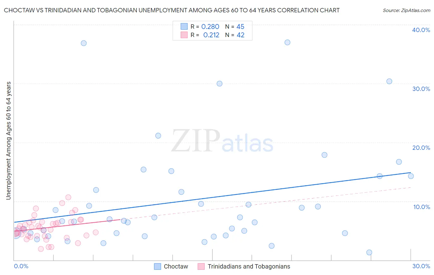 Choctaw vs Trinidadian and Tobagonian Unemployment Among Ages 60 to 64 years