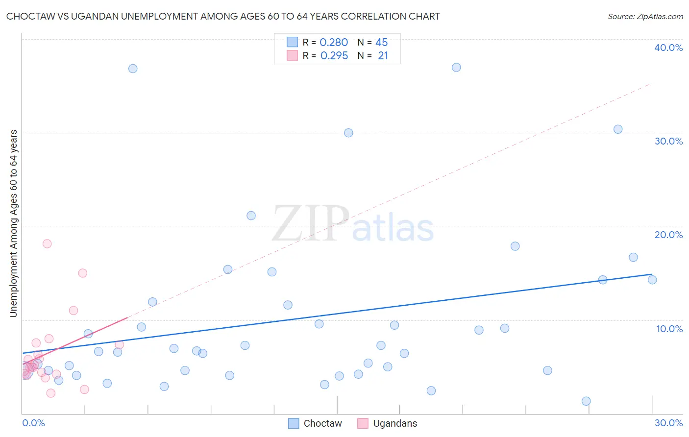 Choctaw vs Ugandan Unemployment Among Ages 60 to 64 years