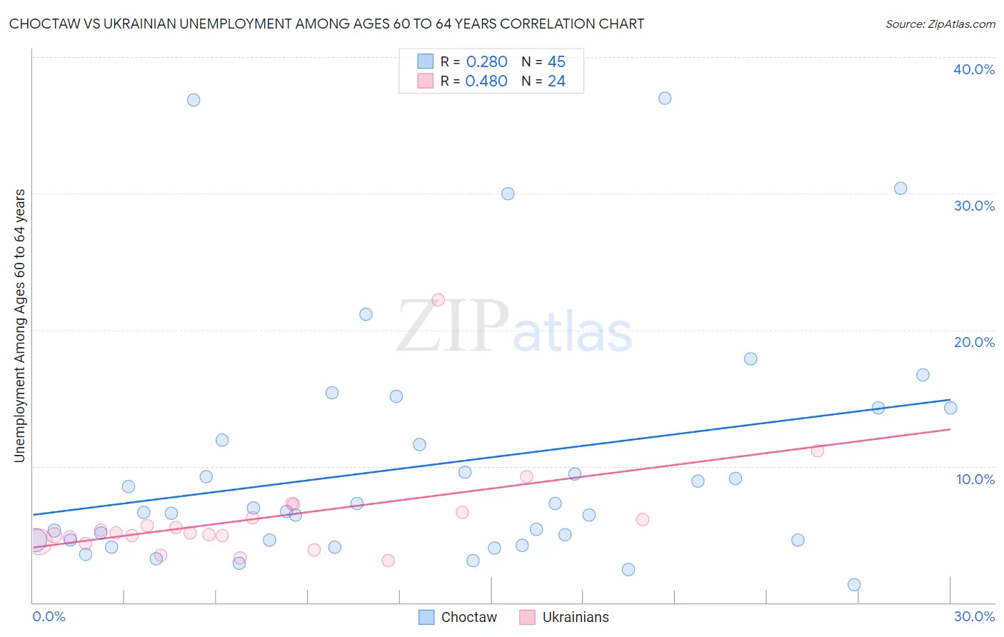 Choctaw vs Ukrainian Unemployment Among Ages 60 to 64 years