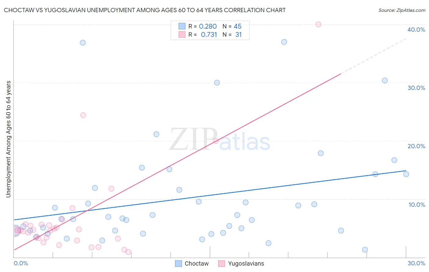 Choctaw vs Yugoslavian Unemployment Among Ages 60 to 64 years