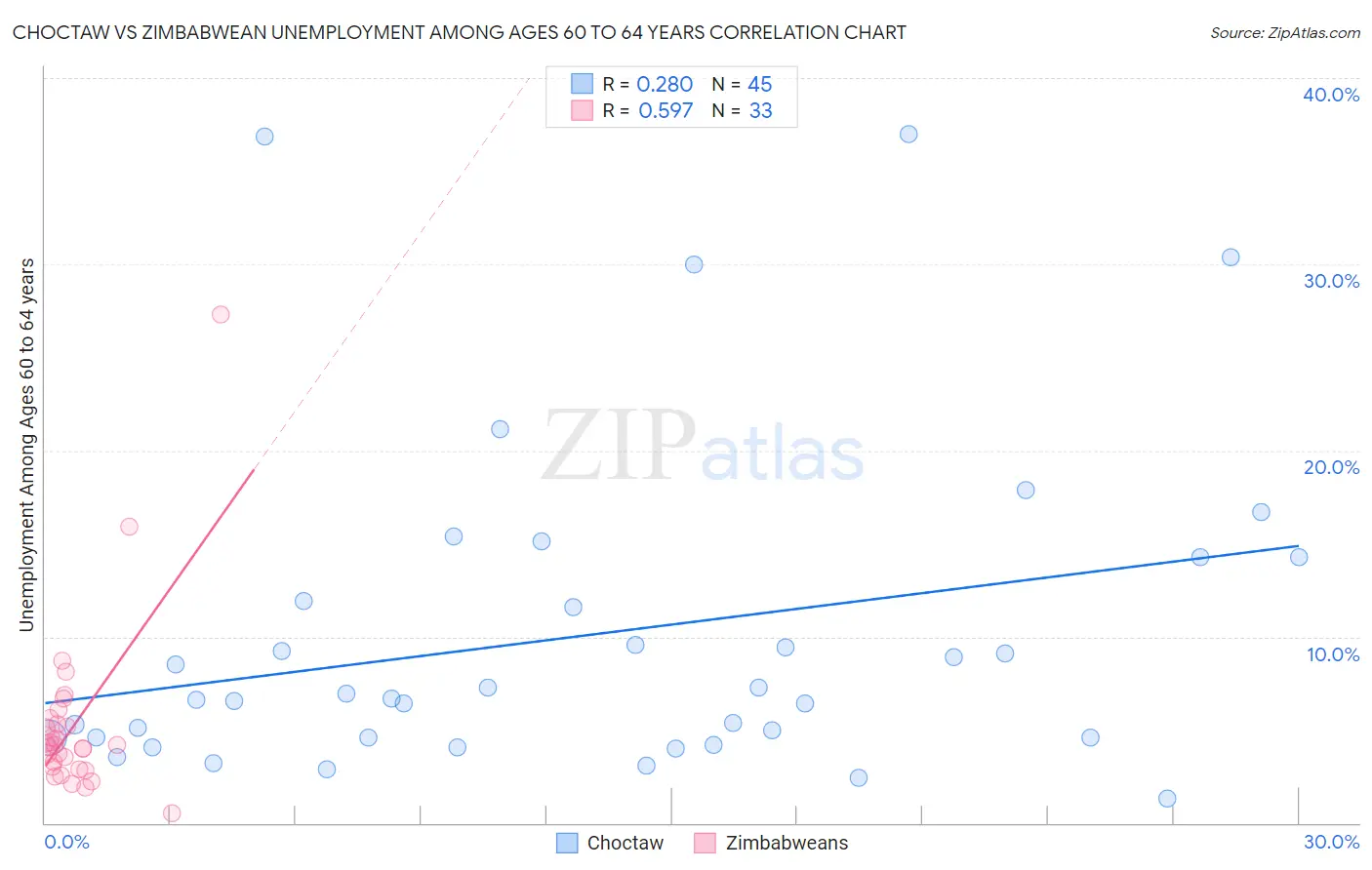 Choctaw vs Zimbabwean Unemployment Among Ages 60 to 64 years