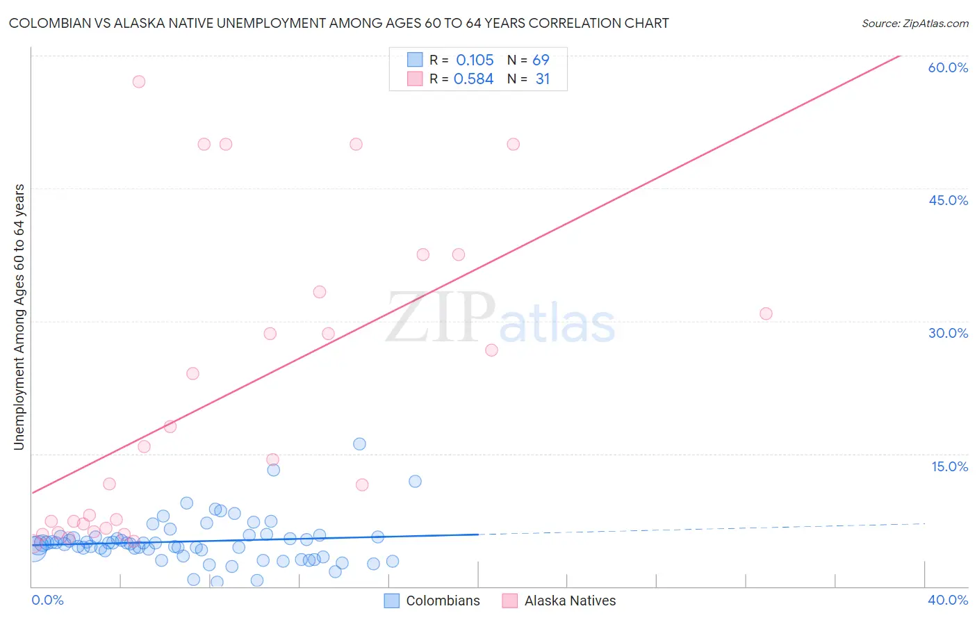 Colombian vs Alaska Native Unemployment Among Ages 60 to 64 years