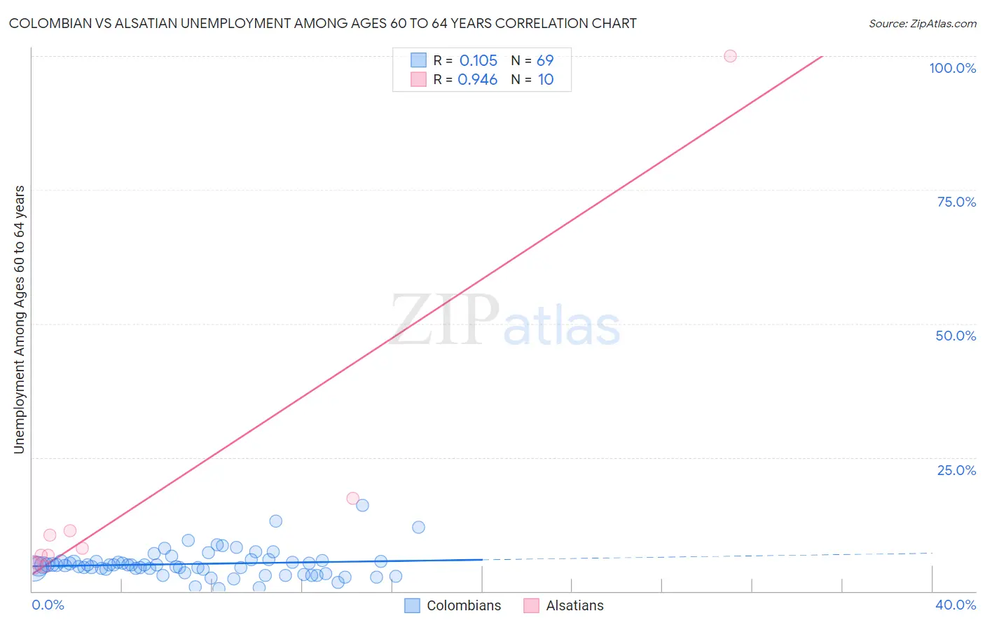 Colombian vs Alsatian Unemployment Among Ages 60 to 64 years