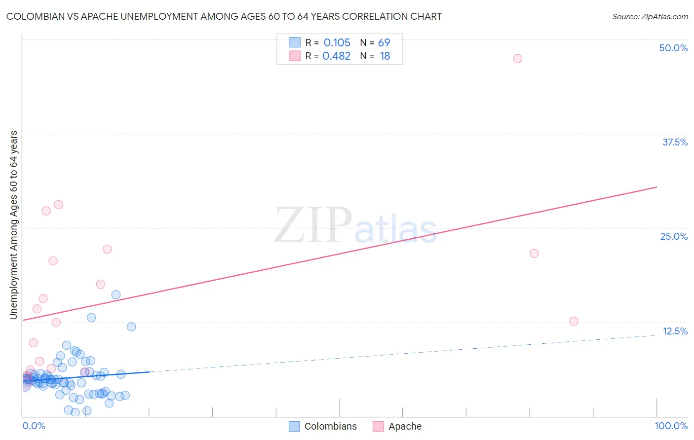 Colombian vs Apache Unemployment Among Ages 60 to 64 years