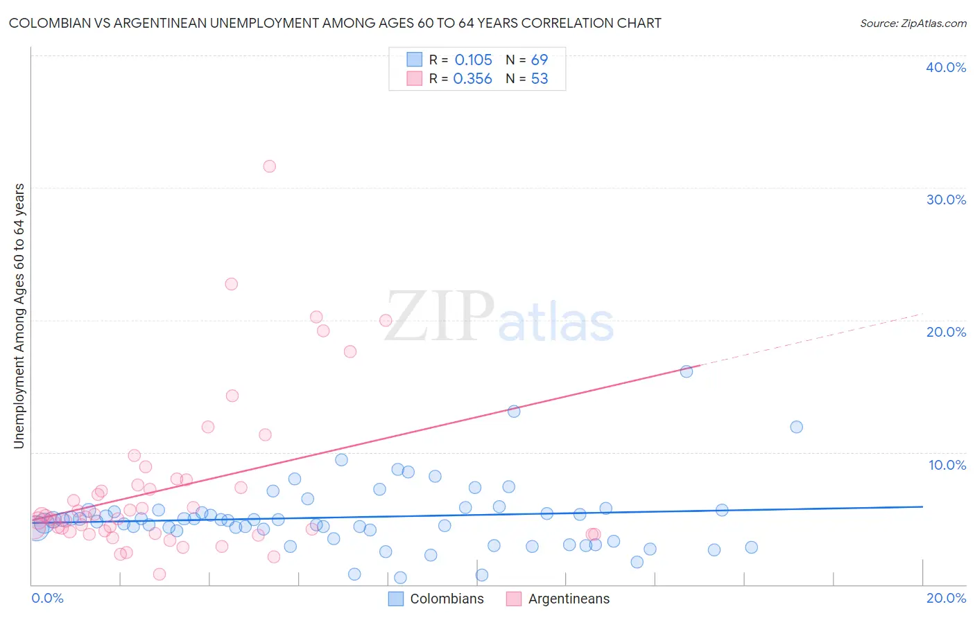 Colombian vs Argentinean Unemployment Among Ages 60 to 64 years
