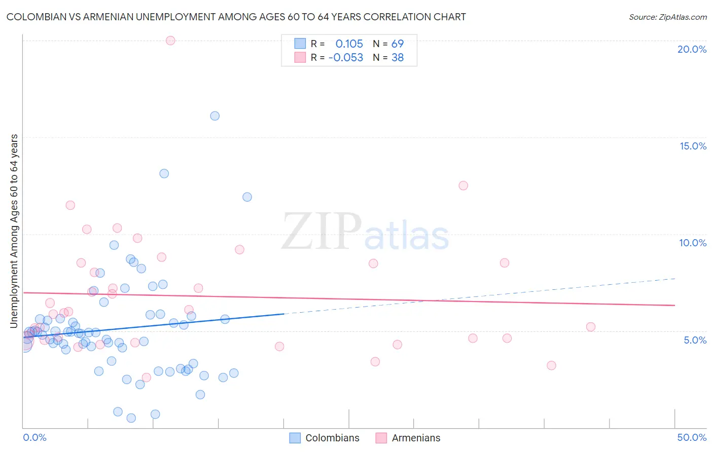 Colombian vs Armenian Unemployment Among Ages 60 to 64 years