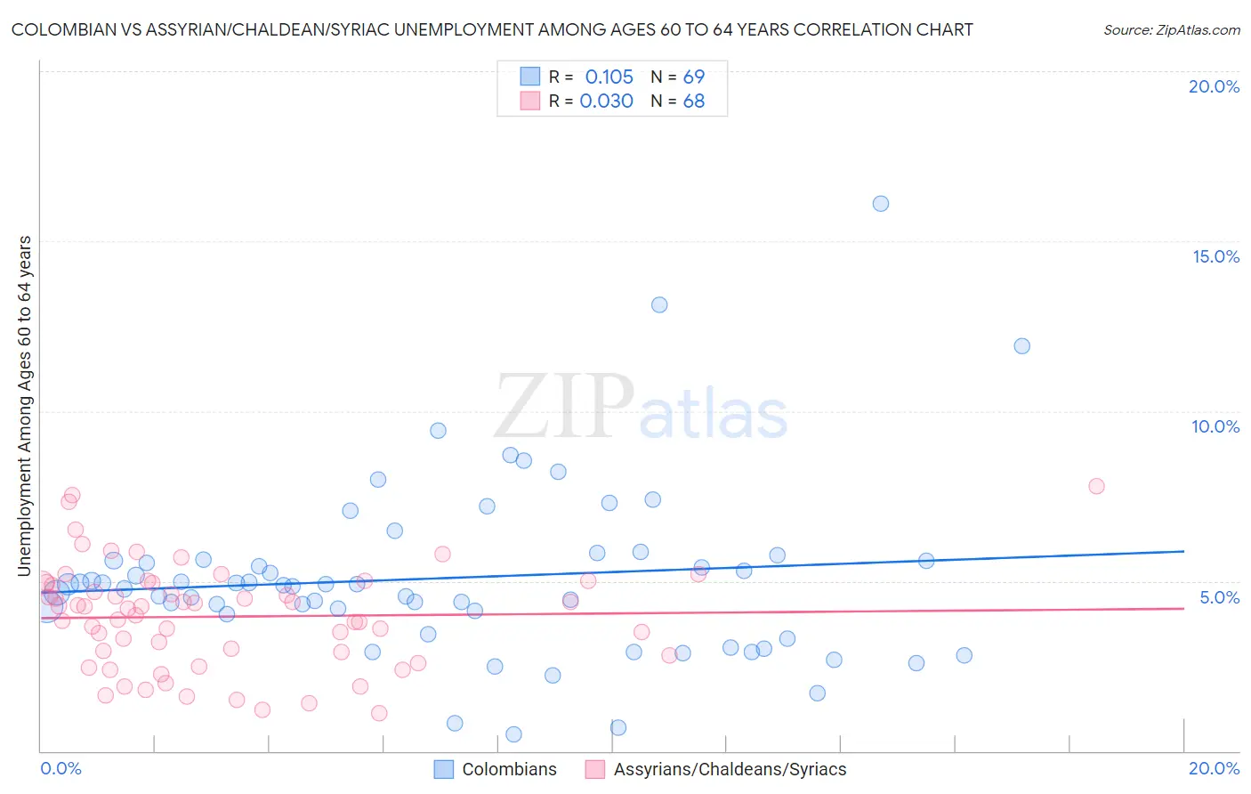 Colombian vs Assyrian/Chaldean/Syriac Unemployment Among Ages 60 to 64 years