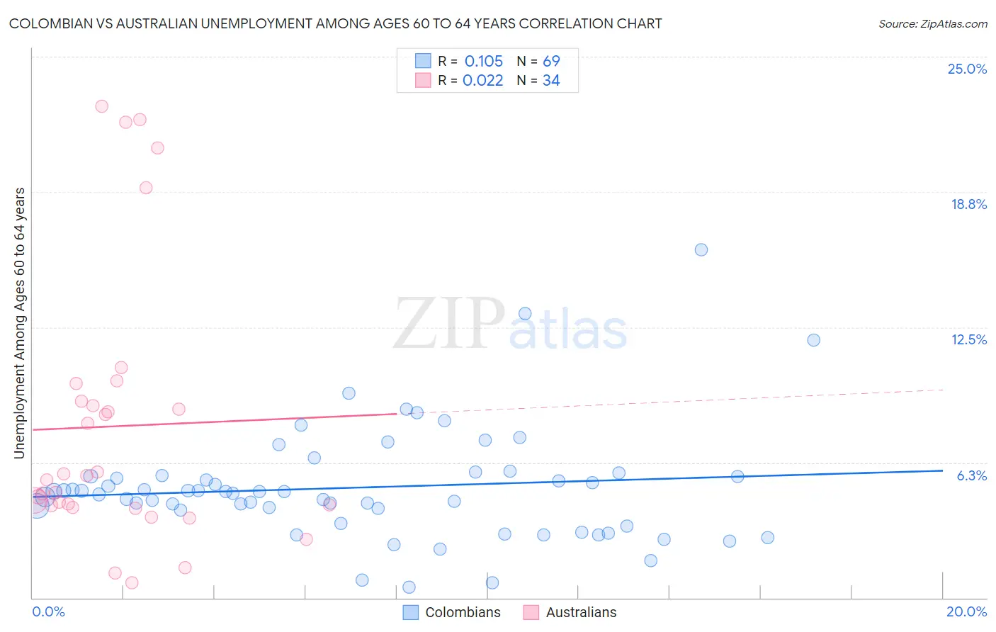 Colombian vs Australian Unemployment Among Ages 60 to 64 years