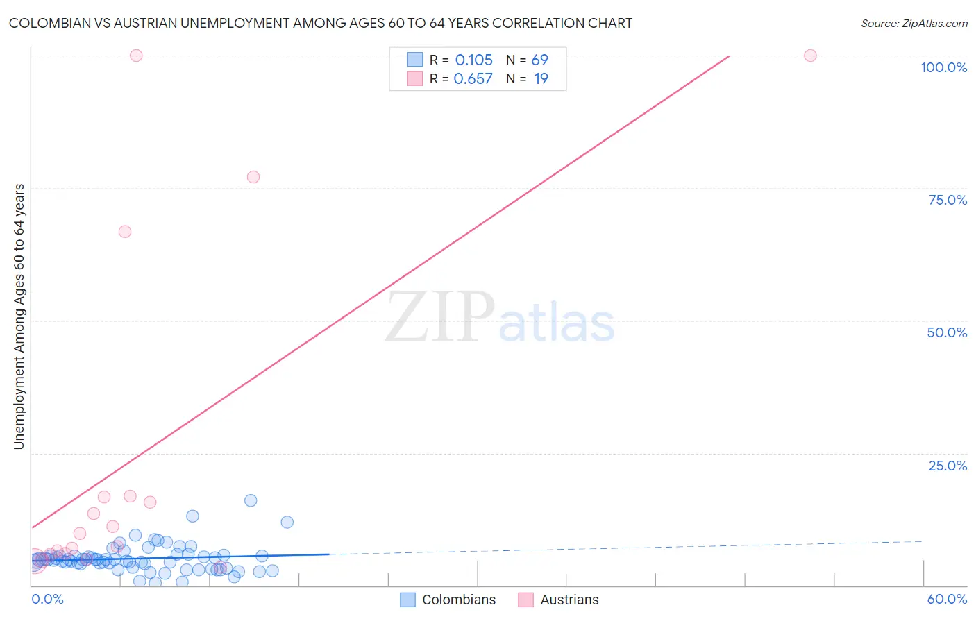 Colombian vs Austrian Unemployment Among Ages 60 to 64 years
