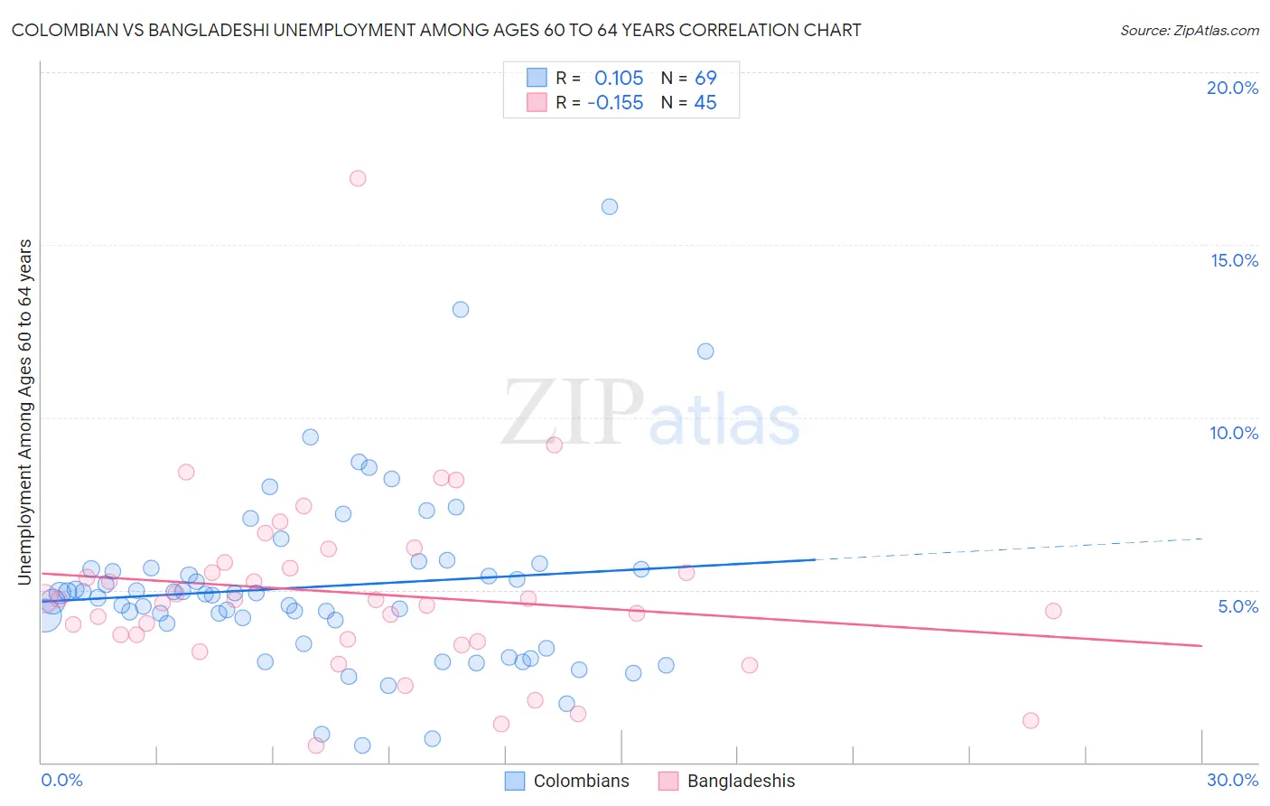 Colombian vs Bangladeshi Unemployment Among Ages 60 to 64 years