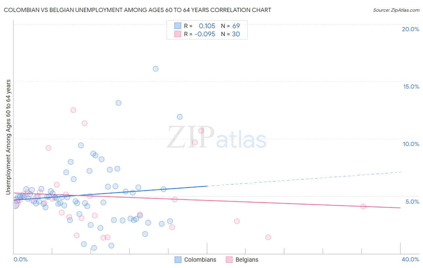 Colombian vs Belgian Unemployment Among Ages 60 to 64 years