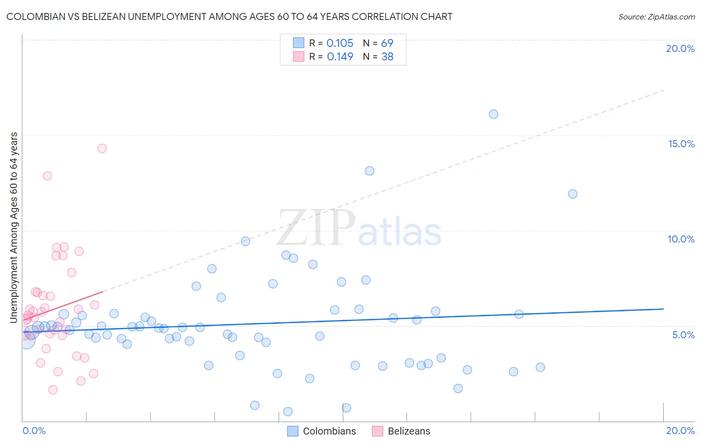 Colombian vs Belizean Unemployment Among Ages 60 to 64 years