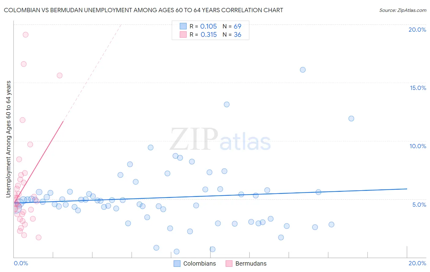Colombian vs Bermudan Unemployment Among Ages 60 to 64 years