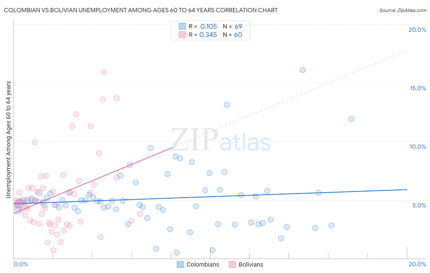 Colombian vs Bolivian Unemployment Among Ages 60 to 64 years