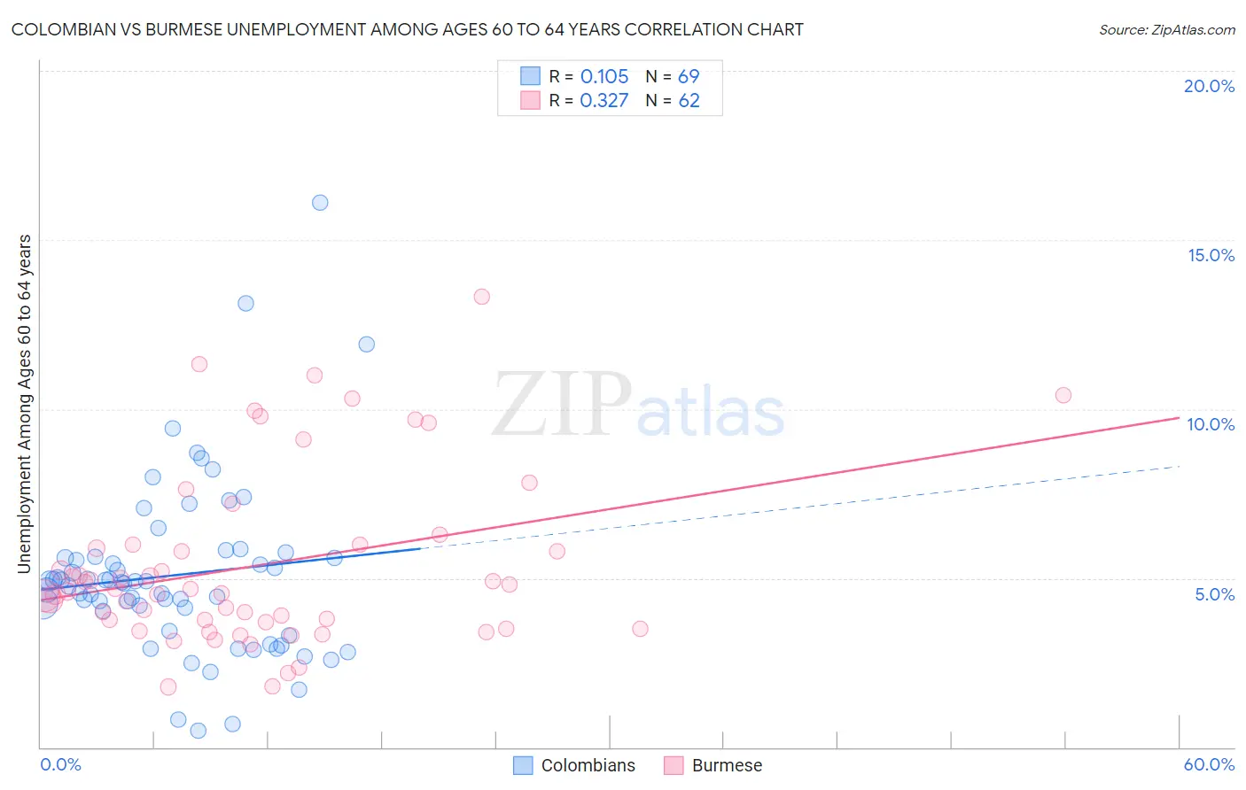 Colombian vs Burmese Unemployment Among Ages 60 to 64 years