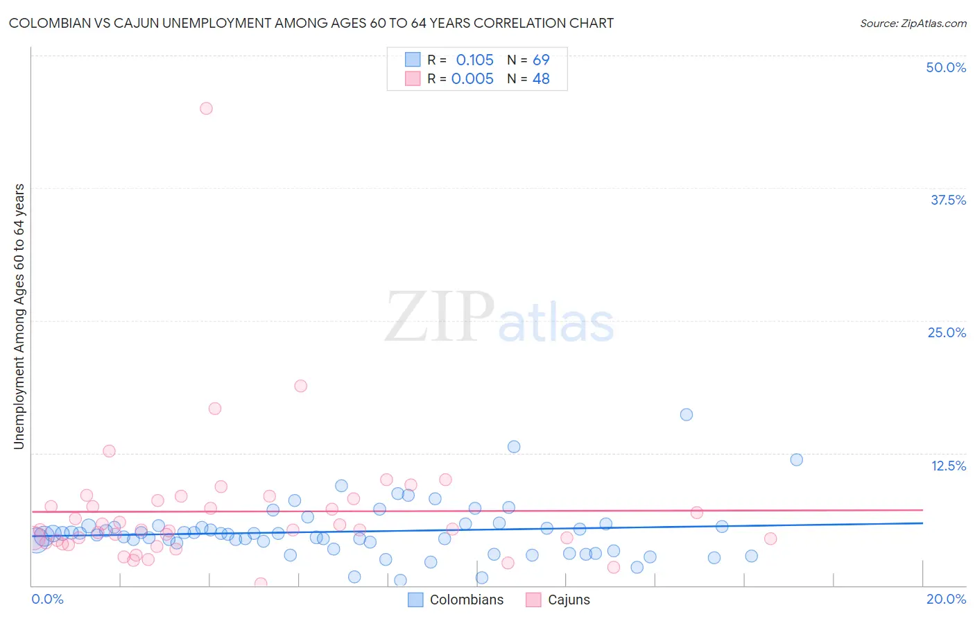 Colombian vs Cajun Unemployment Among Ages 60 to 64 years