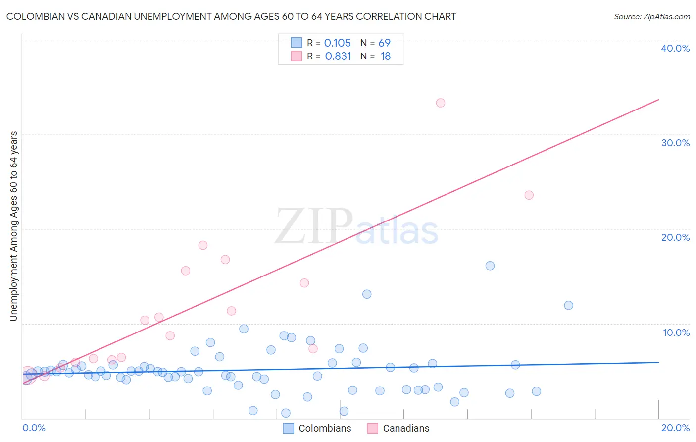 Colombian vs Canadian Unemployment Among Ages 60 to 64 years