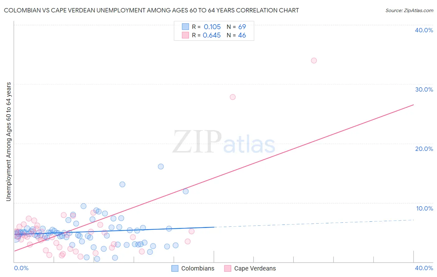 Colombian vs Cape Verdean Unemployment Among Ages 60 to 64 years