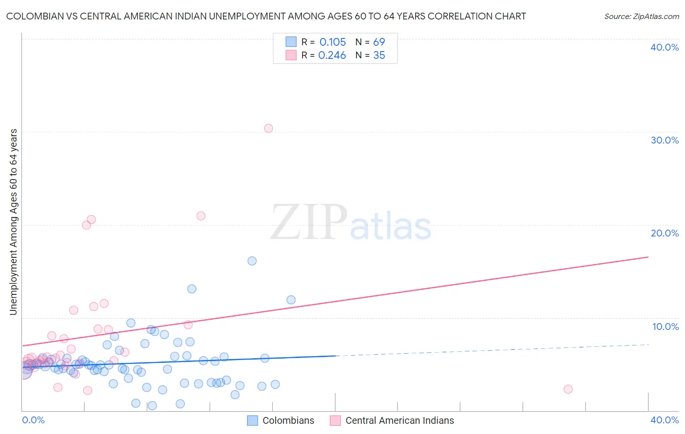 Colombian vs Central American Indian Unemployment Among Ages 60 to 64 years