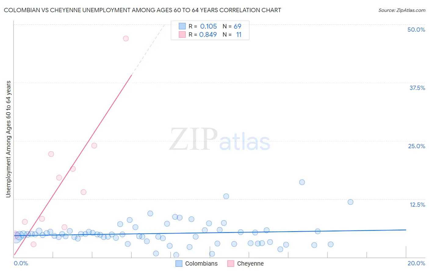 Colombian vs Cheyenne Unemployment Among Ages 60 to 64 years