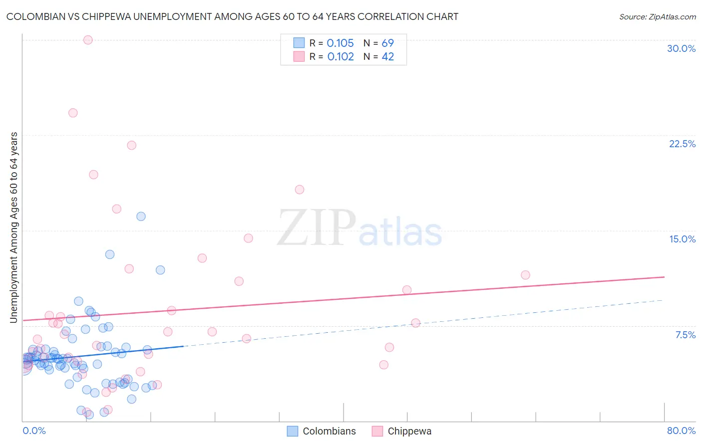 Colombian vs Chippewa Unemployment Among Ages 60 to 64 years