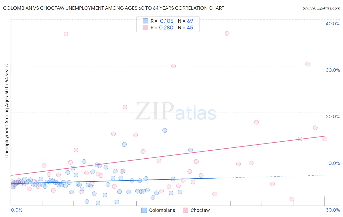 Colombian vs Choctaw Unemployment Among Ages 60 to 64 years