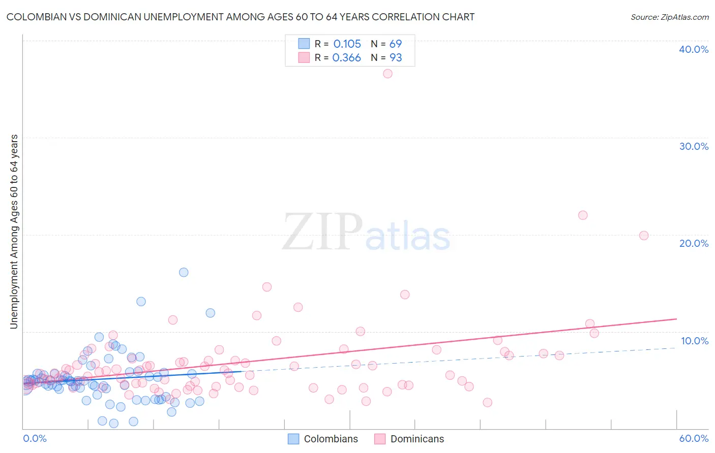 Colombian vs Dominican Unemployment Among Ages 60 to 64 years