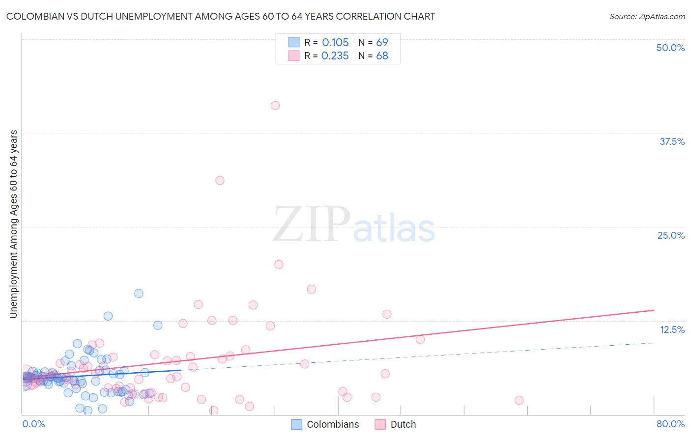 Colombian vs Dutch Unemployment Among Ages 60 to 64 years