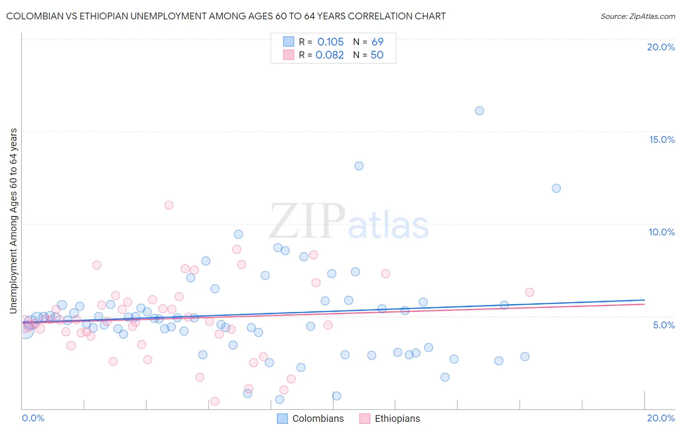 Colombian vs Ethiopian Unemployment Among Ages 60 to 64 years