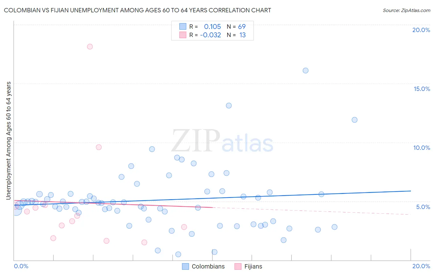 Colombian vs Fijian Unemployment Among Ages 60 to 64 years