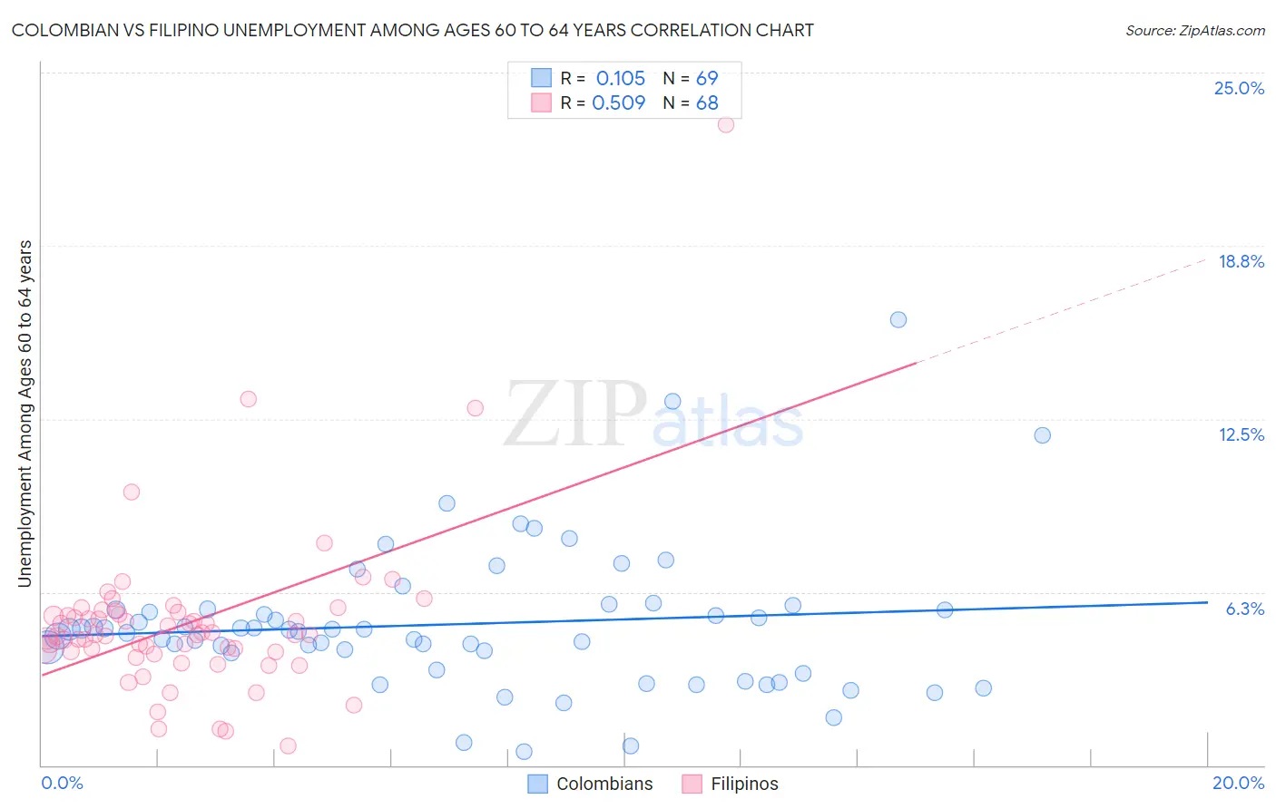 Colombian vs Filipino Unemployment Among Ages 60 to 64 years