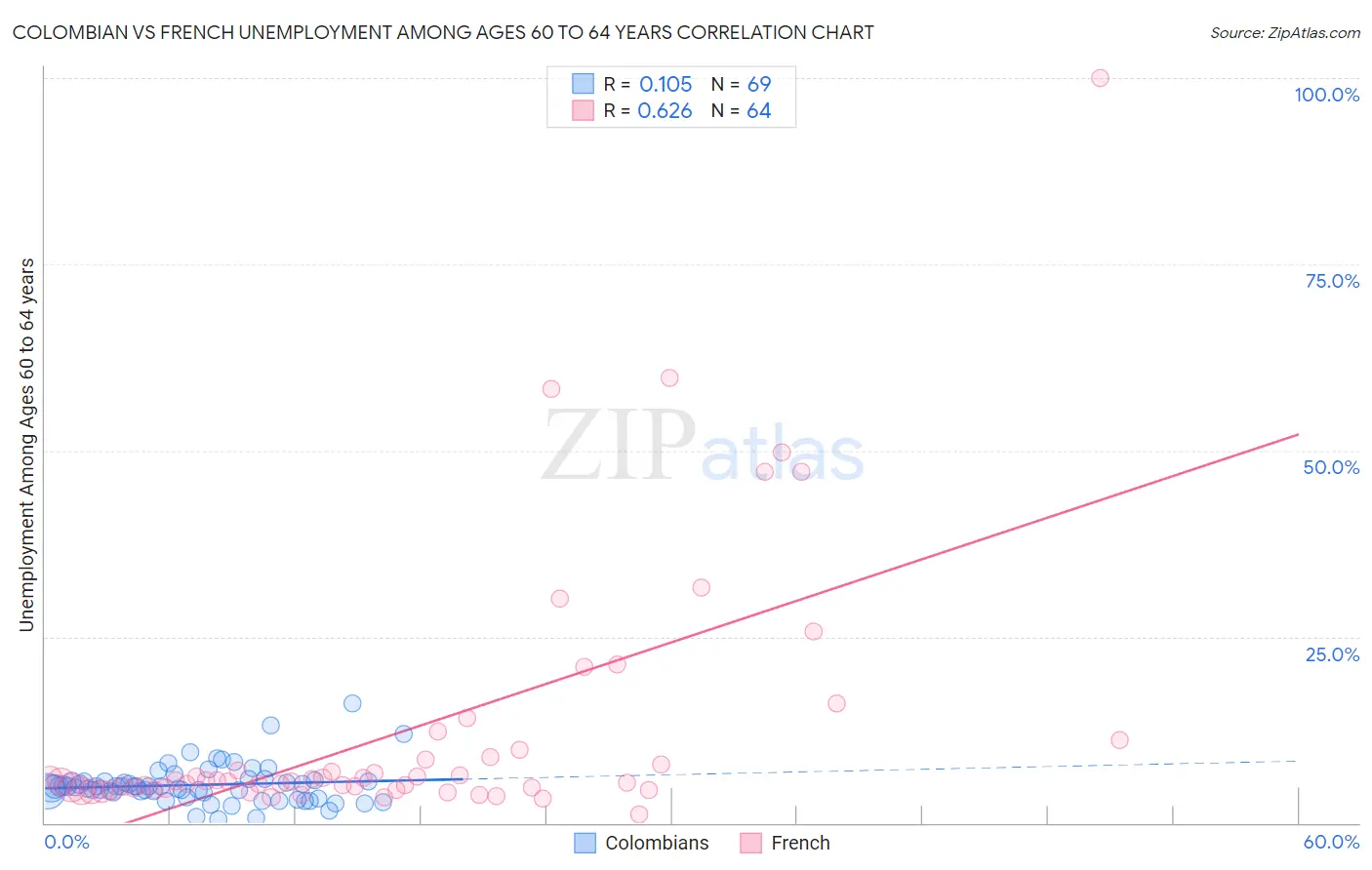 Colombian vs French Unemployment Among Ages 60 to 64 years