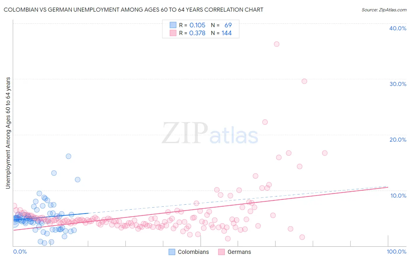 Colombian vs German Unemployment Among Ages 60 to 64 years