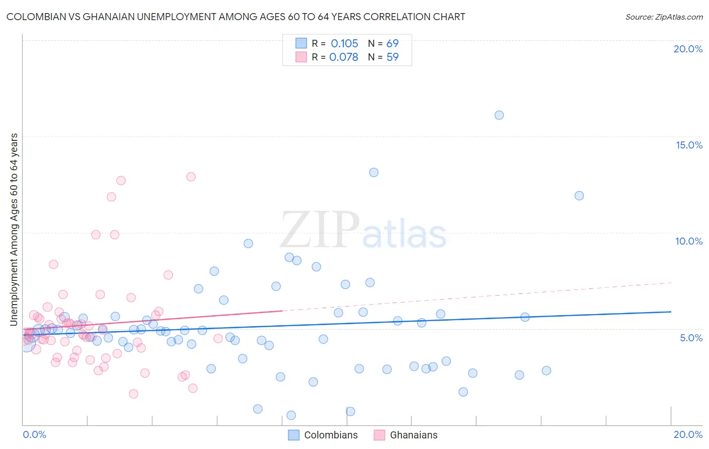Colombian vs Ghanaian Unemployment Among Ages 60 to 64 years