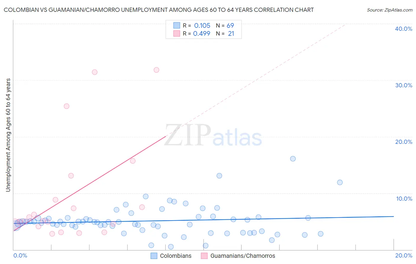 Colombian vs Guamanian/Chamorro Unemployment Among Ages 60 to 64 years