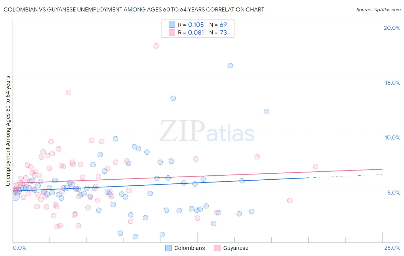 Colombian vs Guyanese Unemployment Among Ages 60 to 64 years