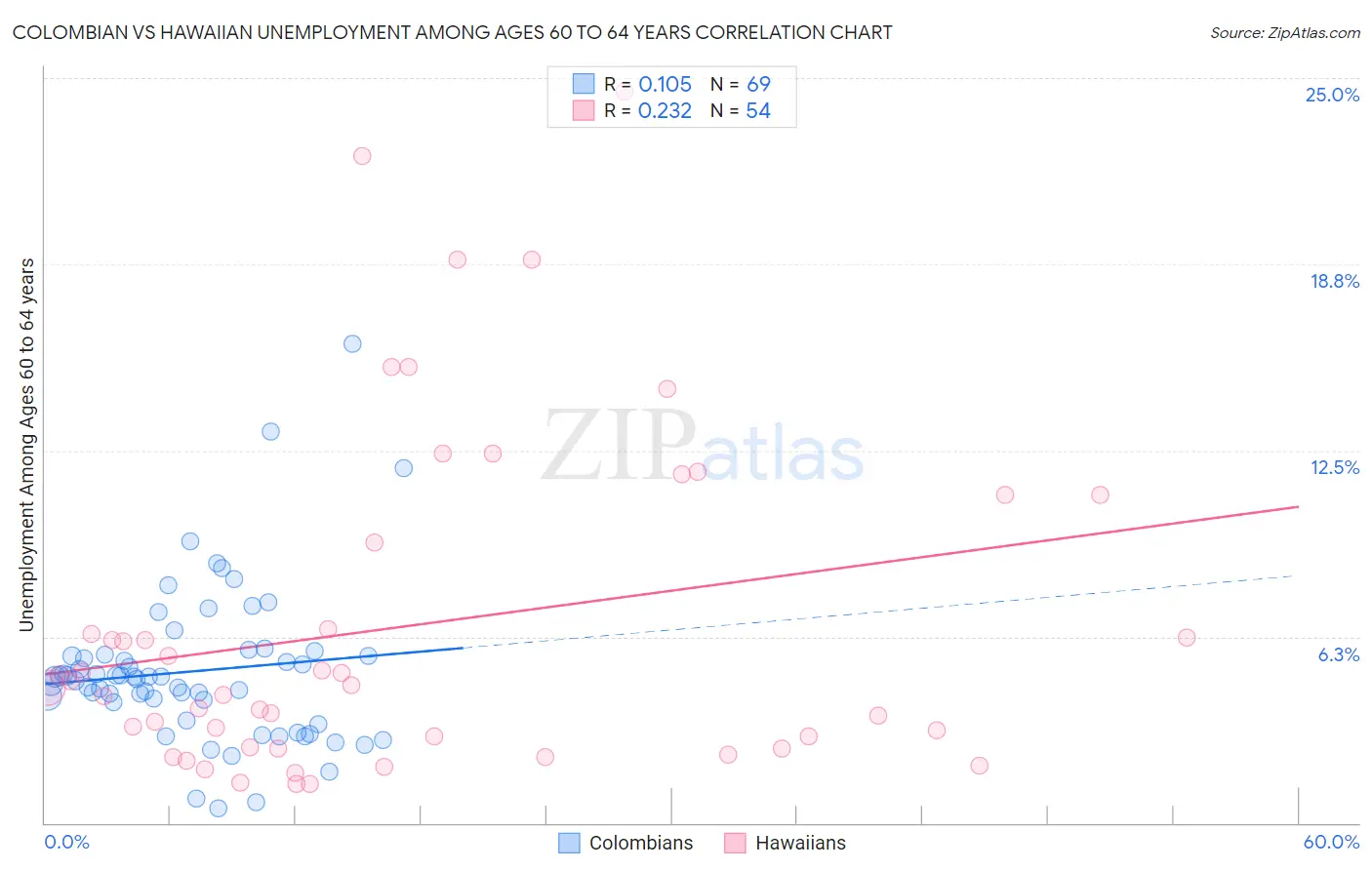 Colombian vs Hawaiian Unemployment Among Ages 60 to 64 years