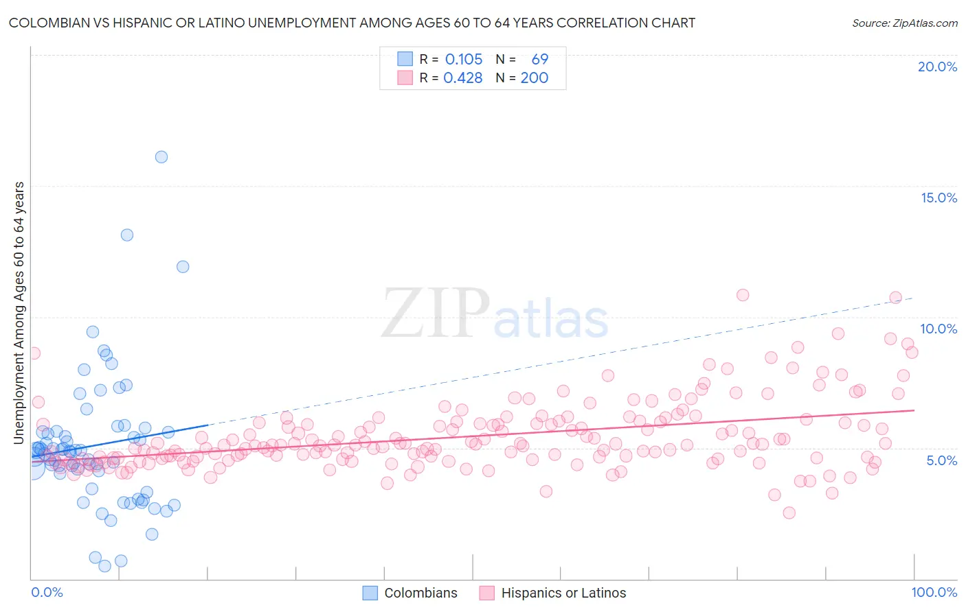 Colombian vs Hispanic or Latino Unemployment Among Ages 60 to 64 years