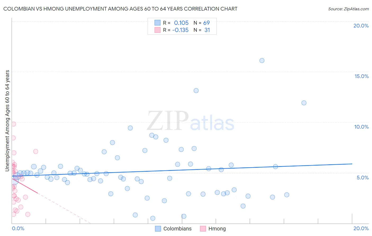 Colombian vs Hmong Unemployment Among Ages 60 to 64 years