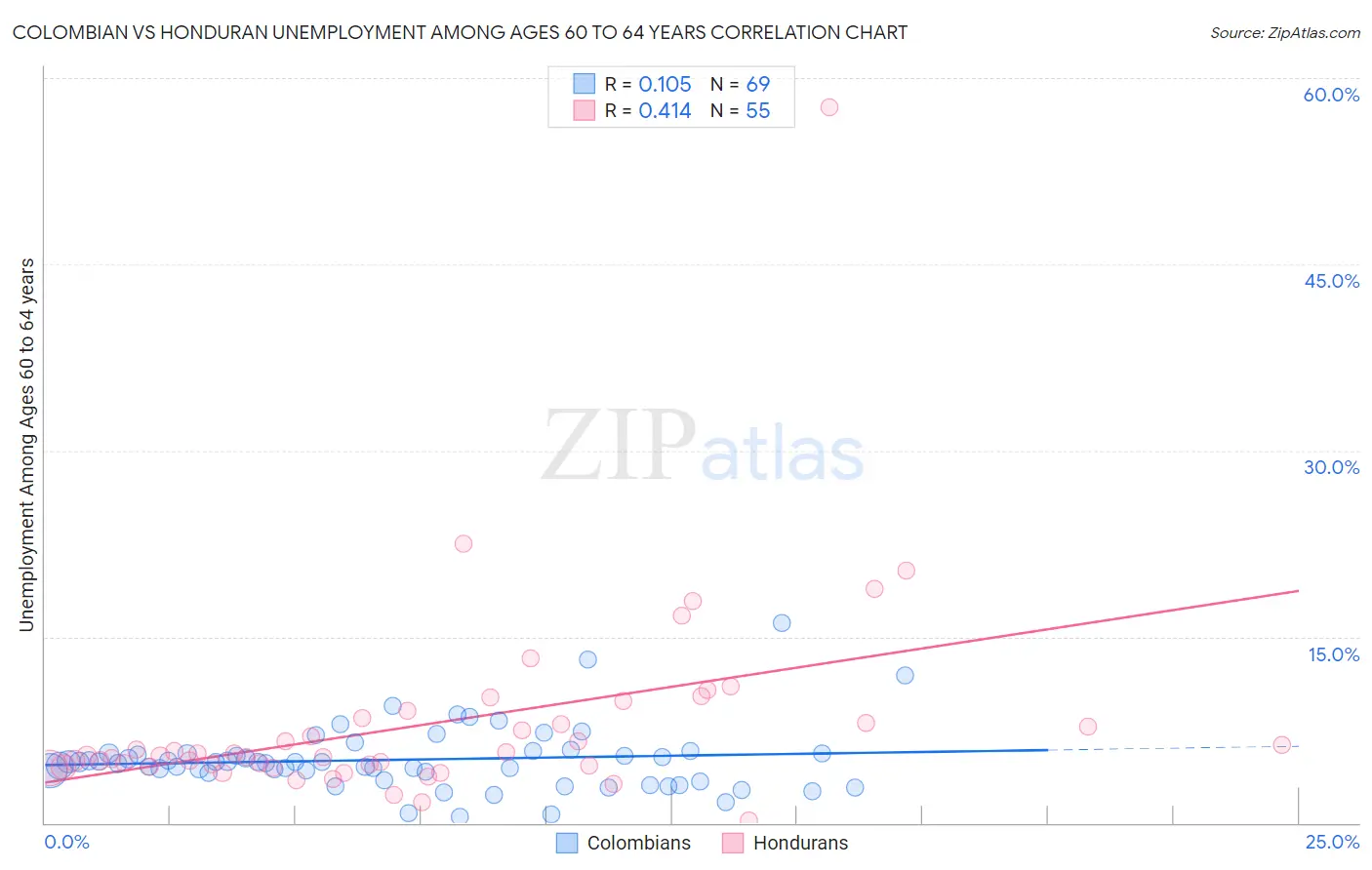 Colombian vs Honduran Unemployment Among Ages 60 to 64 years