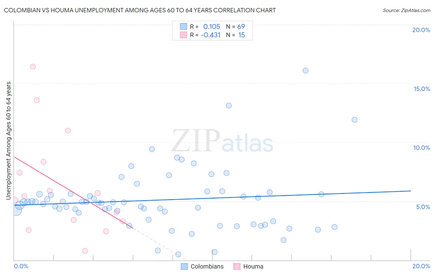 Colombian vs Houma Unemployment Among Ages 60 to 64 years