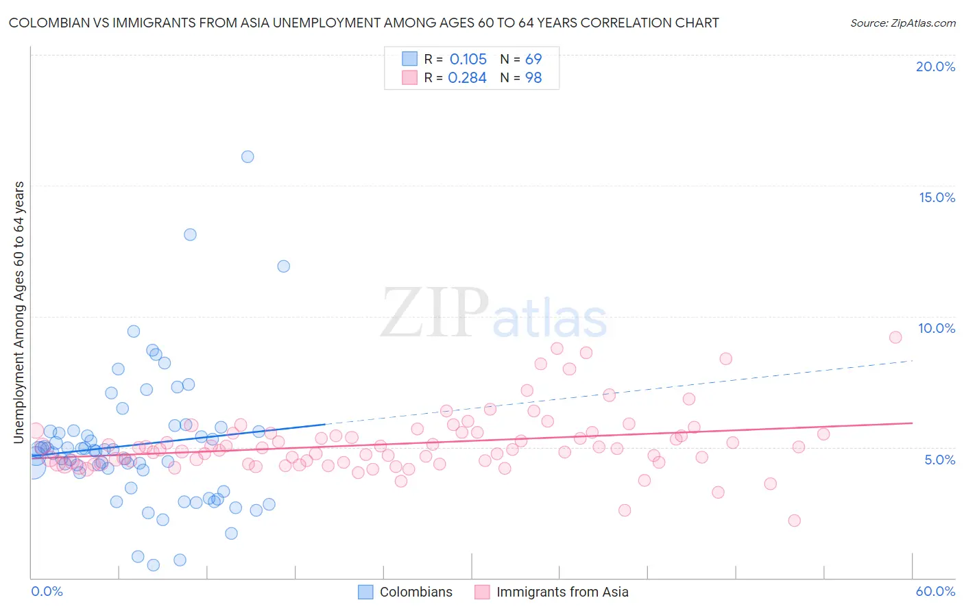 Colombian vs Immigrants from Asia Unemployment Among Ages 60 to 64 years