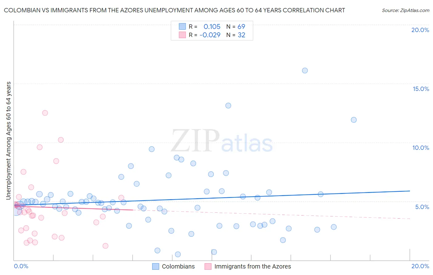 Colombian vs Immigrants from the Azores Unemployment Among Ages 60 to 64 years