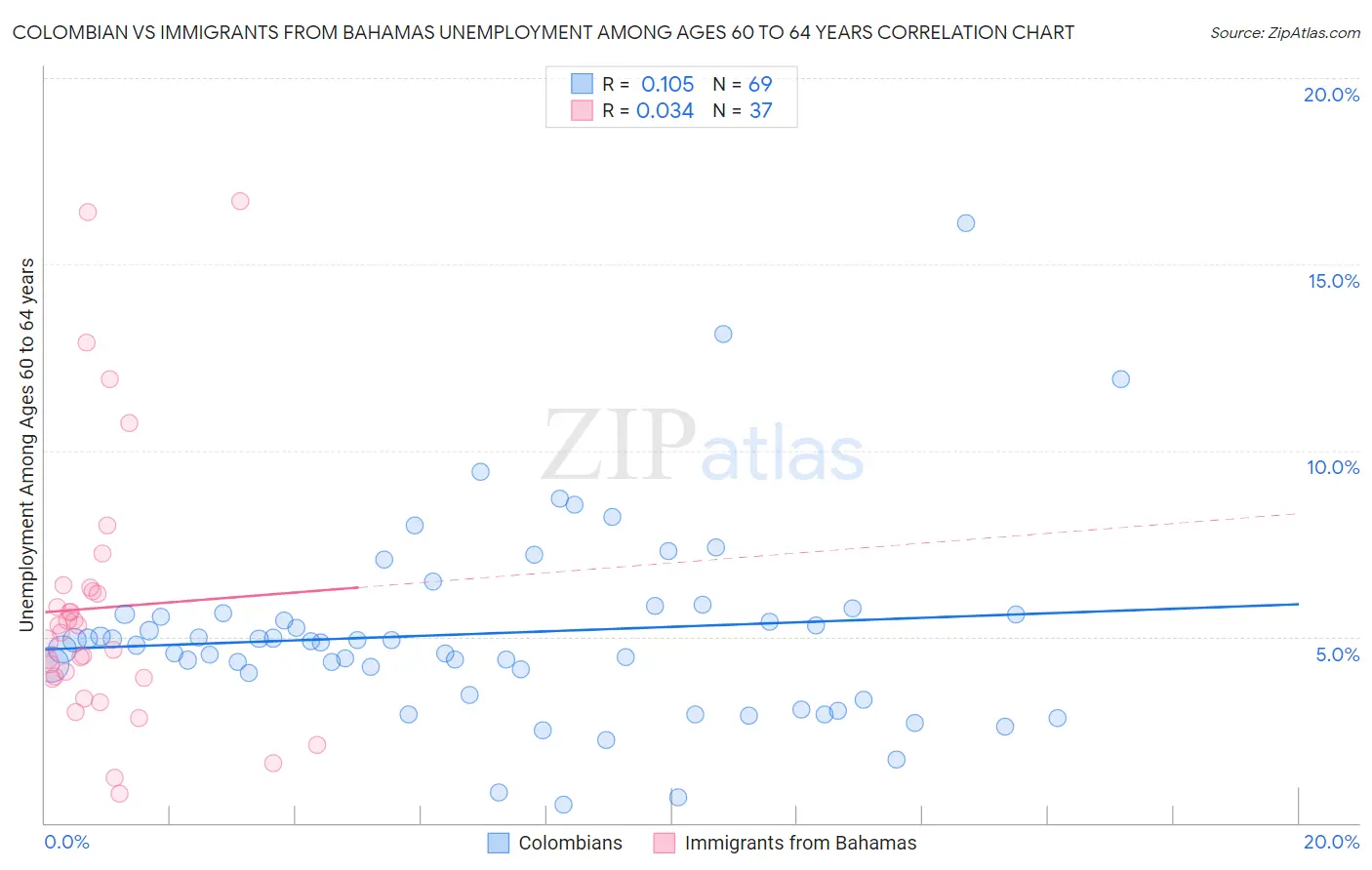 Colombian vs Immigrants from Bahamas Unemployment Among Ages 60 to 64 years