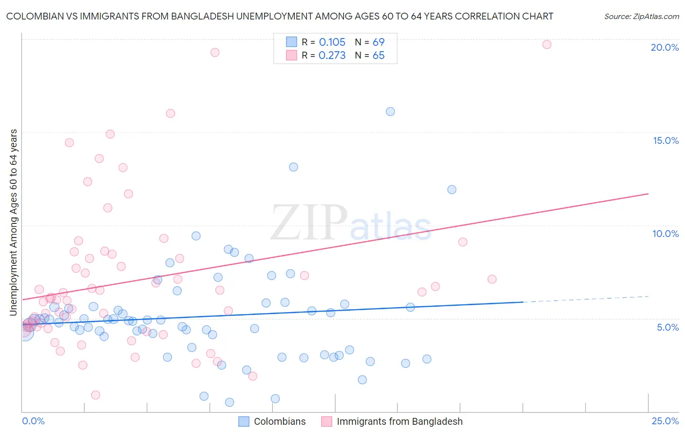 Colombian vs Immigrants from Bangladesh Unemployment Among Ages 60 to 64 years