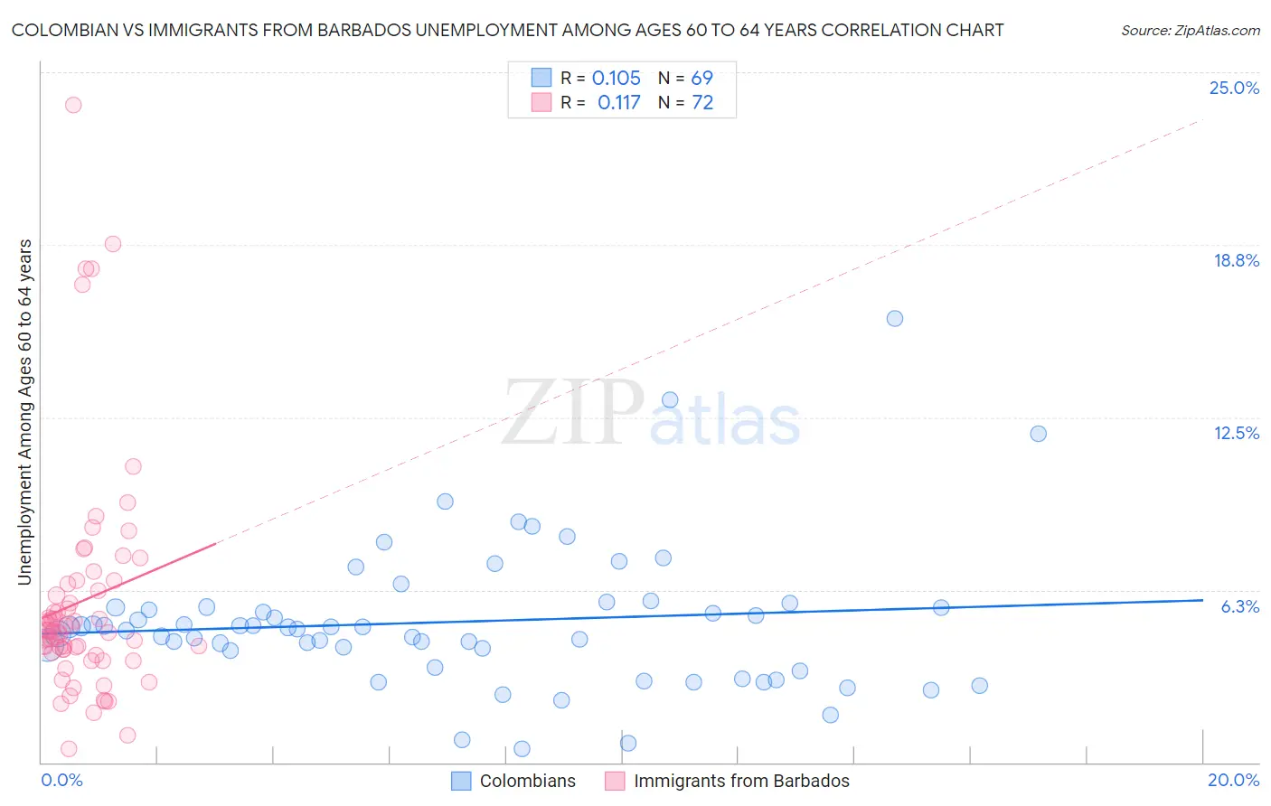 Colombian vs Immigrants from Barbados Unemployment Among Ages 60 to 64 years