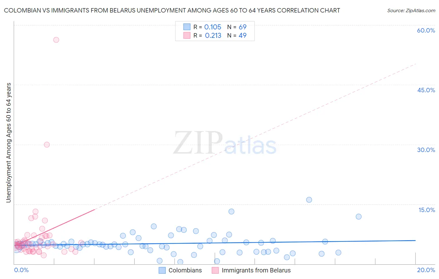 Colombian vs Immigrants from Belarus Unemployment Among Ages 60 to 64 years